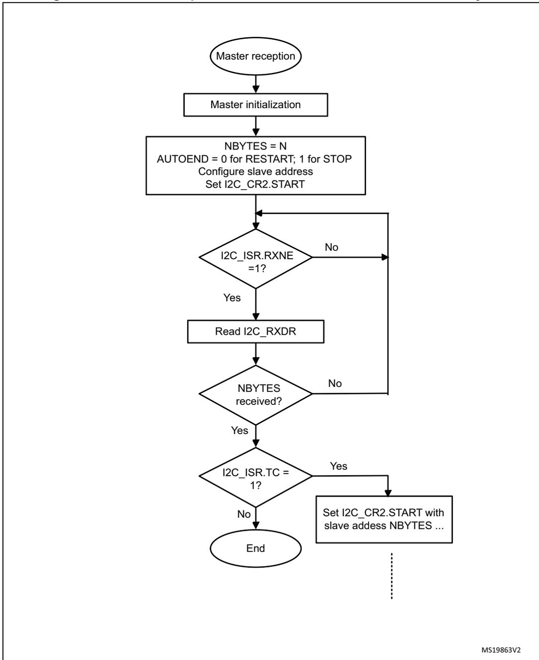 Flowchart for I2C master receiver transfer sequence. It starts with 'Master reception', followed by 'Master initialization', then a block with 'NBYTES = N', 'AUTOEND = 0 for RESTART; 1 for STOP', 'Configure slave address', and 'Set I2C_CR2.START'. A loop begins with a decision 'I2C_ISR.RXNE = 1?'. If 'No', it loops back to the start of the loop. If 'Yes', it goes to 'Read I2C_RXDR'. Next is a decision 'NBYTES received?'. If 'No', it loops back to the start of the loop. If 'Yes', it goes to a decision 'I2C_ISR.TC = 1?'. If 'Yes', it goes to 'Set I2C_CR2.START with slave address NBYTES ...'. If 'No', it goes to 'End'. A dashed line indicates continuation from the 'Set I2C_CR2.START' block.