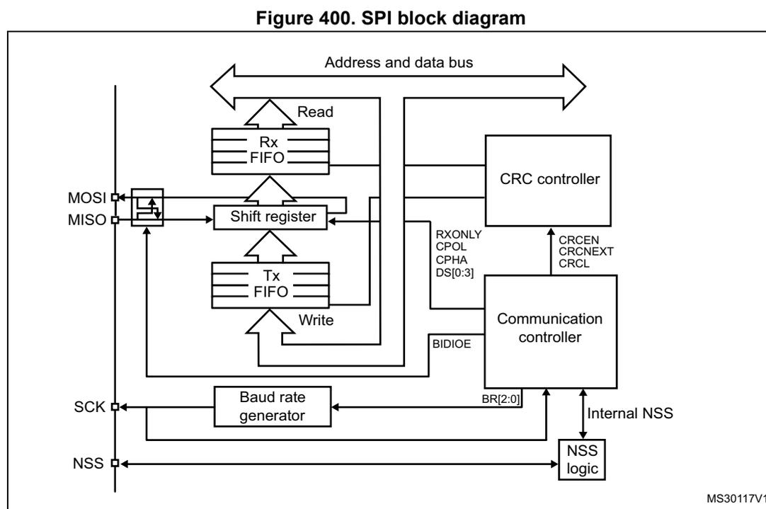 Figure 400. SPI block diagram. This block diagram illustrates the internal architecture of an SPI interface. On the left, four pins are shown: MOSI, MISO, SCK, and NSS. The MOSI and MISO pins are connected to a bidirectional 'Shift register'. Data is written to the shift register from a 'Tx FIFO' (which receives data via a 'Write' path) and is read from the shift register to an 'Rx FIFO' (which then sends data via a 'Read' path to an 'Address and data bus'). The shift register is controlled by a 'Communication controller'. The 'Communication controller' also manages the 'CRC controller', 'Baud rate generator', and 'NSS logic'. The 'CRC controller' is connected to the 'Address and data bus' and receives configuration from the 'Communication controller' (RXONLY, CPOL, CPHA, DS[0:3], CRCEN, CRCNEXT, CRCL). The 'Baud rate generator' receives configuration (BR[2:0]) from the 'Communication controller' and provides a clock signal to the 'SCK' pin. The 'NSS logic' receives an 'Internal NSS' signal from the 'Communication controller' and controls the 'NSS' pin. The 'Address and data bus' is a wide bus at the top of the diagram. A small label 'MS30117V1' is in the bottom right corner.