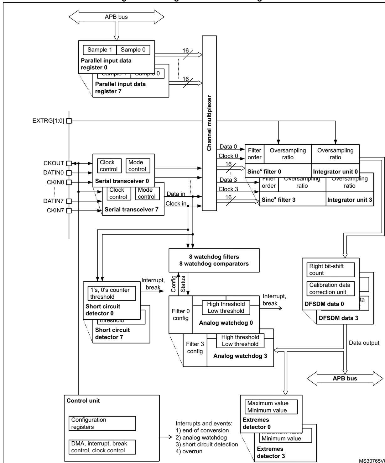 Figure 102. Single DFSDM block diagram. This block diagram illustrates the internal architecture of a DFSDM. At the top, an APB bus connects to 'Parallel input data register 0' and 'Parallel input data register 7', each containing 'Sample 1' and 'Sample 0'. These registers feed into a 'Channel multiplexer'. The multiplexer outputs are connected to 'Sinc* filter 0' and 'Sinc* filter 3'. Each filter is followed by an 'Integrator unit' (0 and 3 respectively), which also receives 'Oversampling ratio' inputs. The integrator outputs go to 'DFSDM data 0' and 'DFSDM data 3'. These data paths then split: one goes through a 'Right bit-shift count' and 'Calibration data correction unit' to a bottom APB bus; the other goes to '8 watchdog filters' and '8 watchdog comparators'. Below this, 'Short circuit detector 0' and 'Short circuit detector 7' are shown, receiving '1's, 0's counter threshold' and 'threshold' inputs. They generate 'Interrupt, break' signals. The watchdog comparators also generate 'Interrupt, break' signals. Below the watchdogs are 'Analog watchdog 0' and 'Analog watchdog 3', each with 'Filter config', 'High threshold', and 'Low threshold' inputs. At the bottom left, a 'Control unit' contains 'Configuration registers' and 'DMA, interrupt, break control, clock control'. It sends 'Config' and 'Status' signals to the watchdogs and comparators. It also generates 'Interrupts and events': 1) end of conversion, 2) analog watchdog, 3) short circuit detection, 4) overrun. These events are sent to 'Extremes detector 0' and 'Extremes detector 3', which have 'Maximum value', 'Minimum value', and 'Minimum value' inputs. Finally, 'Data output' is produced from the bottom APB bus. External pins on the left include EXTRG[1:0], CKOUT, DATIN0, CKIN0, DATIN7, and CKIN7. The diagram is labeled MS30765V6.