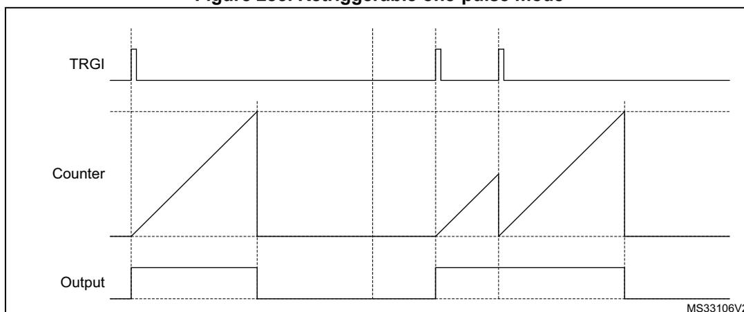 Timing diagram for Retriggerable one-pulse mode. The diagram shows three signals over time: TRGI (Trigger), Counter, and Output. TRGI has three positive pulses. The Counter signal is a sawtooth wave that starts at the first TRGI pulse and increases linearly until it reaches a horizontal dashed line representing the auto-reload value. When the second TRGI pulse occurs, the counter is retriggered and starts increasing again. When the third TRGI pulse occurs, the counter is retriggered once more. The Output signal is a rectangular pulse that goes high at the start of the counter and goes low when the counter reaches the auto-reload value. The Output pulse from the first counter cycle ends before the second TRGI pulse. The Output pulse from the second counter cycle ends before the third TRGI pulse. The Output pulse from the third counter cycle continues beyond the end of the diagram. The diagram is labeled MS33106V2 in the bottom right corner.