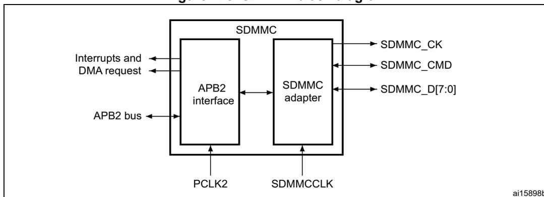 Figure 478. SDMMC block diagram