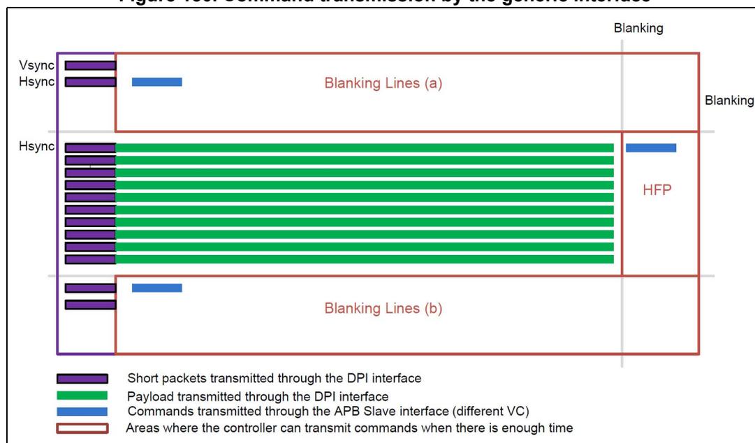 Timing diagram showing command transmission by the generic interface. The diagram illustrates the relationship between video signal timing (Vsync, Hsync) and data transmission. It shows 'Blanking Lines (a)' and 'Blanking Lines (b)' as periods where video data is not transmitted. During these blanking periods, short packets (purple) and commands (blue) can be transmitted. The 'HFP' (Horizontal Front Porch) area is also shown. A legend at the bottom explains the symbols: purple for short packets, green for payload, blue for commands, and red boxes for command transmission windows.