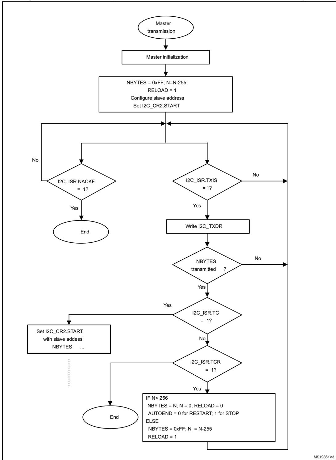 Flowchart for I2C master transmitter transfer sequence for N > 255 bytes.