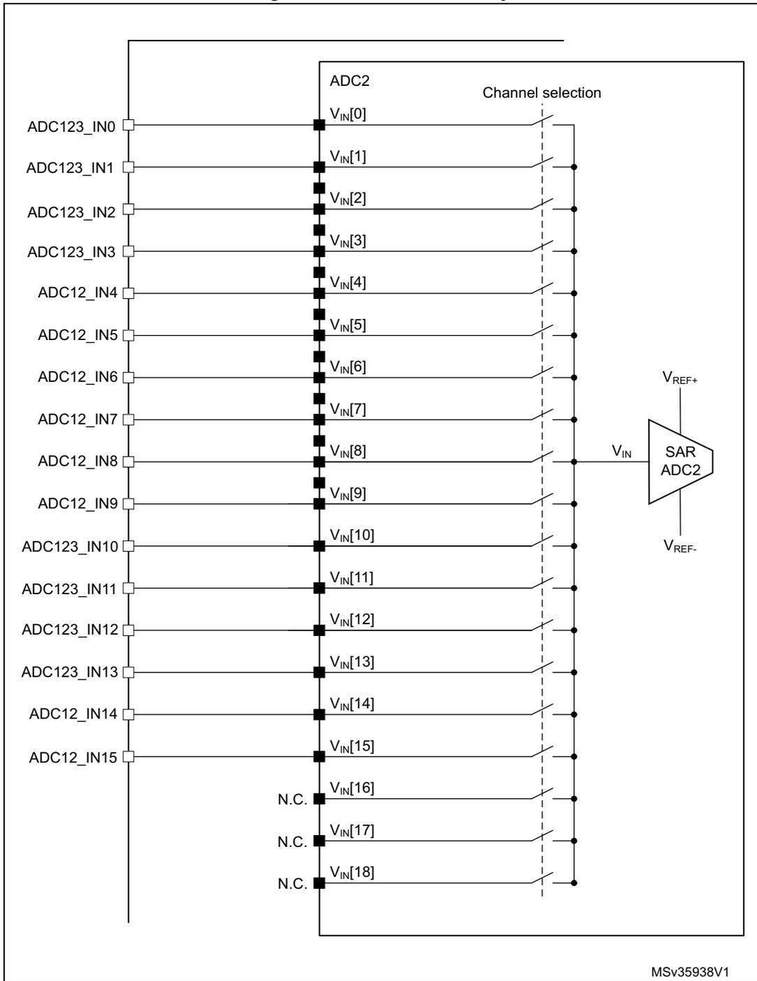 ADC2 connectivity diagram showing 19 channels (VIN[0] to VIN[18]) connected to a SAR ADC2 block. Channels 0-15 are connected to external pins ADC123_IN0 to ADC123_IN15. Channels 16-18 are marked as N.C. (Not Connected). The diagram includes a 'Channel selection' switch mechanism and reference voltage inputs VREF+ and VREF-.