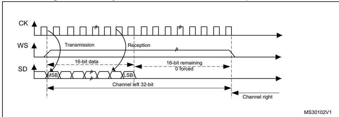 Timing diagram for MSB justified 16-bit extended to 32-bit packet frame. It shows three signals: CK (clock), WS (word select), and SD (serial data). The CK signal is a periodic square wave. The WS signal is a step function that goes high for the transmission period and low for the reception period. The SD signal shows a 16-bit data packet (MSB to LSB) followed by 16 bits of '0 forced' data, making a total 32-bit 'Channel left' packet. The 'Channel right' packet begins immediately after. The diagram is labeled with 'Transmission', 'Reception', '16-bit data', '16-bit remaining 0 forced', 'MSB', 'LSB', 'Channel left 32-bit', and 'Channel right'. The reference code MS30102V1 is in the bottom right corner.