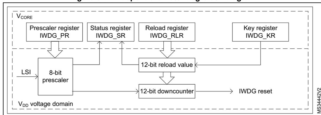 Figure 341: Independent watchdog block diagram. The diagram illustrates the IWDG architecture across two voltage domains. The V_CORE domain contains the Prescaler register (IWDG_PR), Status register (IWDG_SR), Reload register (IWDG_RLR), and Key register (IWDG_KR). The V_DD voltage domain contains the 8-bit prescaler, 12-bit reload value, and 12-bit downcounter. The LSI clock feeds into the 8-bit prescaler. The IWDG_PR controls the prescaler. The IWDG_RLR loads the 12-bit reload value, which in turn loads the 12-bit downcounter. The IWDG_KR interacts with the reload value and downcounter. The 12-bit downcounter generates the IWDG reset signal. The IWDG_SR receives feedback from the prescaler and reload value logic.