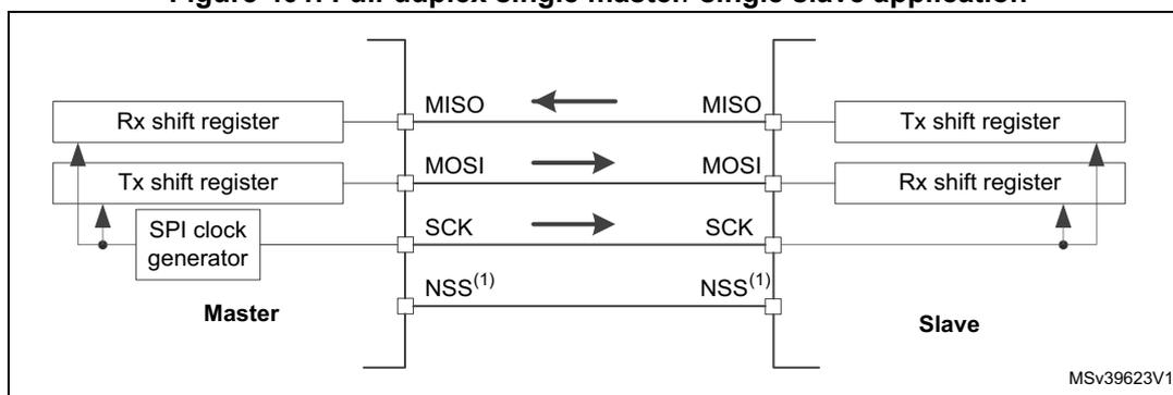 Diagram of a full-duplex SPI connection between a Master and a Slave. The Master contains an Rx shift register, a Tx shift register, and an SPI clock generator. The Slave contains a Tx shift register and an Rx shift register. The Master's MISO pin is connected to the Slave's MISO pin, with an arrow pointing from Slave to Master. The Master's MOSI pin is connected to the Slave's MOSI pin, with an arrow pointing from Master to Slave. The Master's SCK pin is connected to the Slave's SCK pin, with an arrow pointing from Master to Slave. The Master's NSS(1) pin is connected to the Slave's NSS(1) pin. The Master's Rx shift register is connected to the Slave's Tx shift register via the MISO line. The Master's Tx shift register is connected to the Slave's Rx shift register via the MOSI line. The Master's SPI clock generator is connected to the Master's SCK pin. The Slave's Tx shift register is connected to the Slave's MISO pin. The Slave's Rx shift register is connected to the Slave's MOSI pin. The diagram is labeled MSV39623V1.