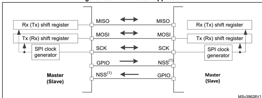 Diagram of a multimaster application showing two nodes connected via SPI lines. Each node contains an Rx (Tx) shift register, a Tx (Rx) shift register, and an SPI clock generator. The lines are labeled MISO, MOSI, SCK, GPIO, and NSS(1). Arrows indicate signal flow: MISO and MOSI are bidirectional, SCK is bidirectional, and NSS(1) is shown as a unidirectional output from the left node to the right node.