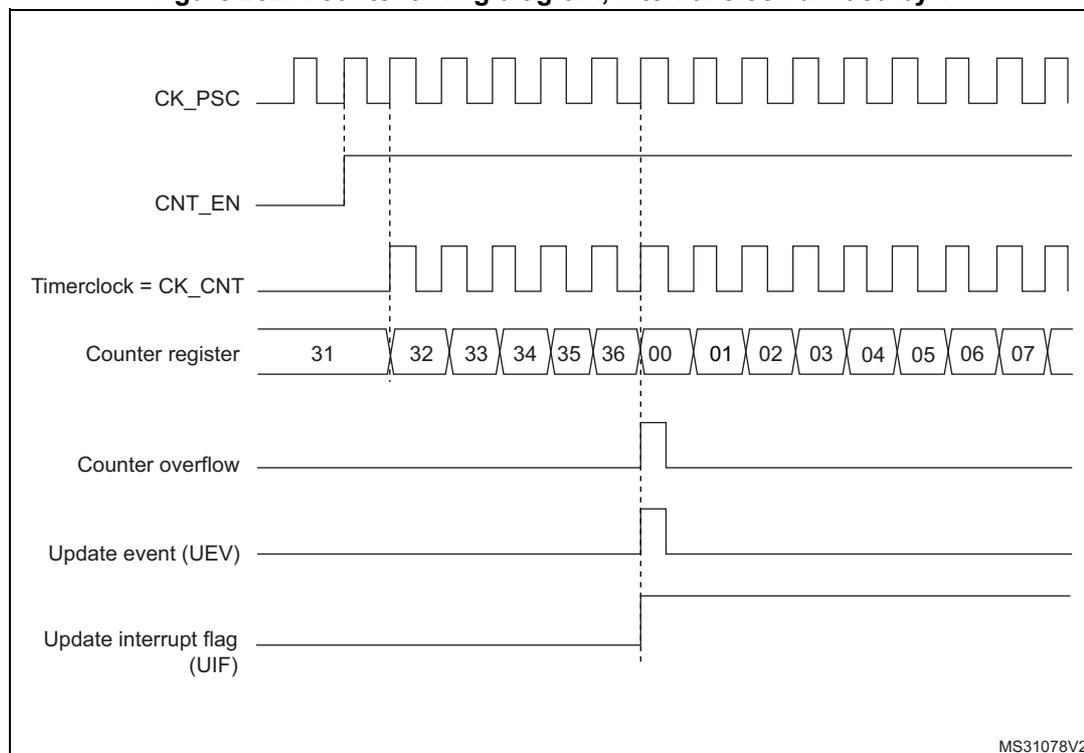 Timing diagram for upcounting mode. The diagram shows seven waveforms over time. 1. CK_PSC: A periodic square wave representing the prescaler clock. 2. CNT_EN: A signal that goes high to enable the counter. 3. Timerclock = CK_CNT: A periodic square wave that starts when CNT_EN goes high. 4. Counter register: A sequence of values starting at 31, then 32, 33, 34, 35, 36, 00, 01, 02, 03, 04, 05, 06, 07. 5. Counter overflow: A pulse that goes high when the counter reaches 36 and returns to low when it rolls over to 00. 6. Update event (UEV): A pulse that goes high at the same time as the overflow. 7. Update interrupt flag (UIF): A signal that goes high at the same time as the overflow and remains high until cleared. Vertical dashed lines indicate the timing of the counter increments and the overflow/UEV/UIS events.