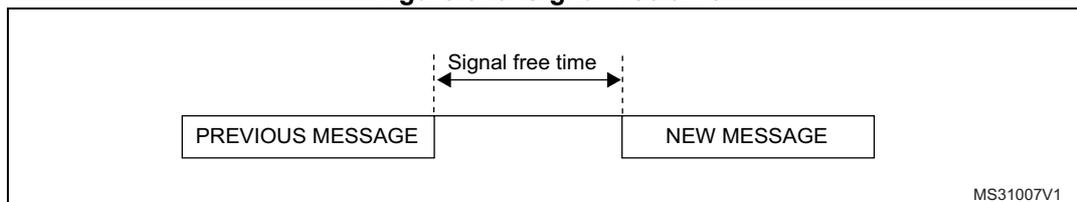 Figure 576. Signal free time diagram showing the time interval between the end of a previous message and the start of a new message.
