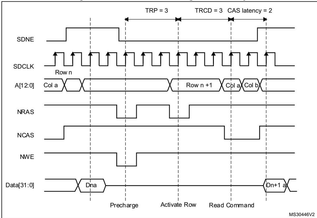 Timing diagram for read access crossing row boundary. It shows signals SDNE, SDCLK, A[12:0], NRAS, NCAS, NWE, and Data[31:0] over time. Key timing parameters are TRP = 3, TRCD = 3, and CAS latency = 2. The diagram illustrates the sequence: Precharge, Activate Row, and Read Command.