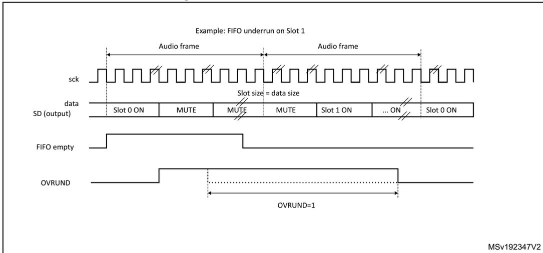 Timing diagram for Figure 453 showing a FIFO underrun event. It displays the sck (serial clock), data (Slot 0 ON, MUTE, MUTE, MUTE, Slot 1 ON, ... ON, Slot 0 ON), FIFO empty, and OVRUND signals. The diagram shows that when the FIFO is empty, the data for Slot 1 is replaced by MUTE values, triggering the OVRUND flag.