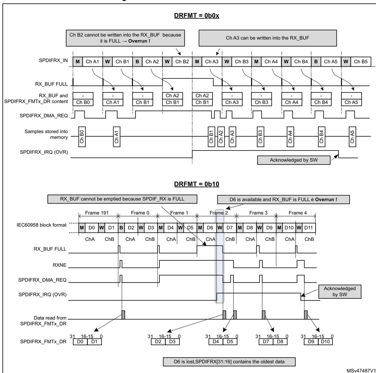 Timing diagram for SPDIFRX overrun error when RXSTEO = 0 and DRFMT = 0b0x. The diagram shows the SPDIFRX_IN signal with markers (M), words (W), and blocks (B) for channels A1, B1, A2, B2, A3, B3, A4, B4, A5, B5. The RX_BUF FULL signal is high when the buffer is full. The RX_BUF and SPDIFRX_FMTx_DR content shows that Ch B2 cannot be written because the buffer is full, leading to an overrun. The SPDIFRX_DMA_REQ signal is shown. The samples stored into memory are Ch B0, Ch A1, Ch B1, Ch A2, Ch B1, Ch A3, Ch B3, Ch A4, Ch B4, Ch A5. The SPDIFRX_IRQ (OVR) signal is asserted and acknowledged by software. Timing diagram for SPDIFRX overrun error when RXSTEO = 0 and DRFMT = 0b10. The diagram shows the IEC60958 block format with frames 191, 0, 1, 2, 3, and 4. Each frame contains markers (M), words (W), and blocks (B) for channels A and B. The RX_BUF FULL signal is high when the buffer is full. The RXNE signal is shown. The SPDIFRX_DMA_REQ signal is shown. The SPDIFRX_IRQ (OVR) signal is asserted and acknowledged by software. The data read from SPDIFRX_FMTx_DR shows that D6 is lost and the buffer contains the oldest data.