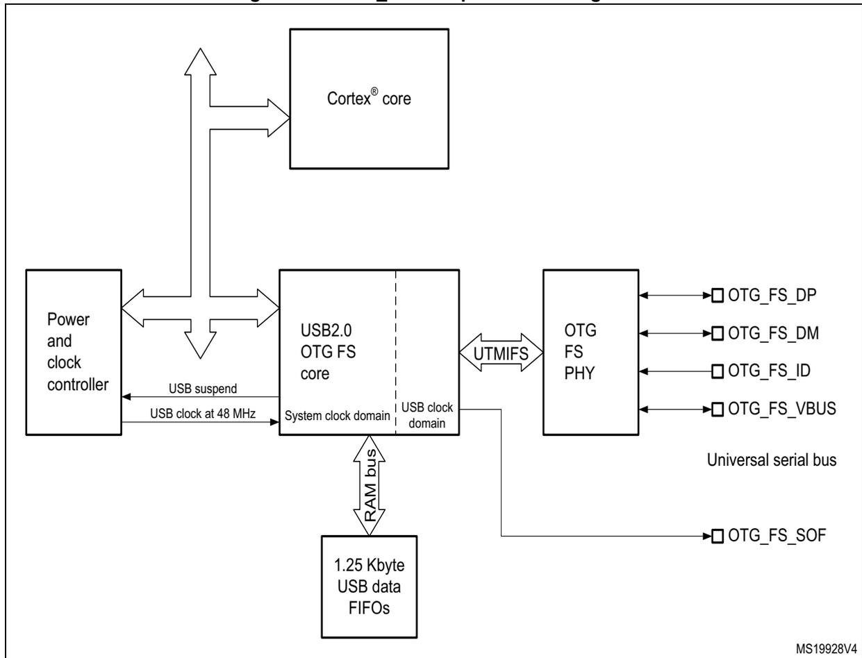 Block diagram of the OTG_FS full-speed USB controller. The diagram shows the internal architecture including the Cortex core, Power and clock controller, USB2.0 OTG FS core, OTG FS PHY, and 1.25 Kbyte USB data FIFOs. The USB2.0 OTG FS core is divided into System clock domain and USB clock domain. The OTG_FS PHY is connected to the USB2.0 OTG FS core via UTMIFS and has pins for OTG_FS_DP, OTG_FS_DM, OTG_FS_ID, OTG_FS_VBUS, and OTG_FS_SOF. The 1.25 Kbyte USB data FIFOs are connected to the USB2.0 OTG FS core via a RAM bus. The Power and clock controller provides USB suspend and USB clock at 48 MHz to the USB2.0 OTG FS core. The Cortex core is connected to the USB2.0 OTG FS core. The Universal serial bus is connected to the OTG_FS PHY.