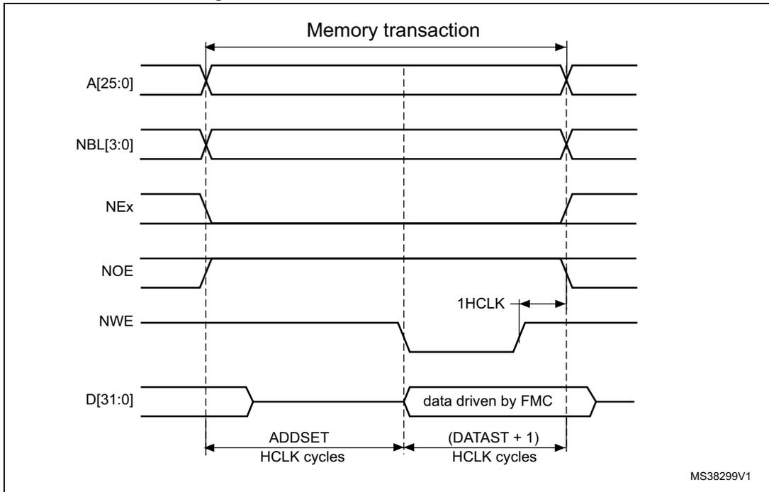 Timing diagram for Mode 1 write access waveforms showing address, control, and data signals over time.