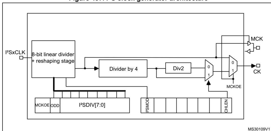 Figure 437: I2S clock generator architecture diagram. It shows a block diagram of the clock generator. An input I2SxCLK enters a '3-bit linear divider + reshaping stage'. The output of this stage goes to a 'Divider by 4', which then goes to a 'Div2' block. The output of 'Div2' is connected to a multiplexer (MUX) with inputs 0 and 1. The MUX output is labeled CK. Another MUX is shown with inputs 0 and 1, its output is labeled MCK. Control signals include MCKOE, I2SDIV[7:0], I2SMOD, and CHLEN. The diagram is labeled MS30109V1 in the bottom right corner.