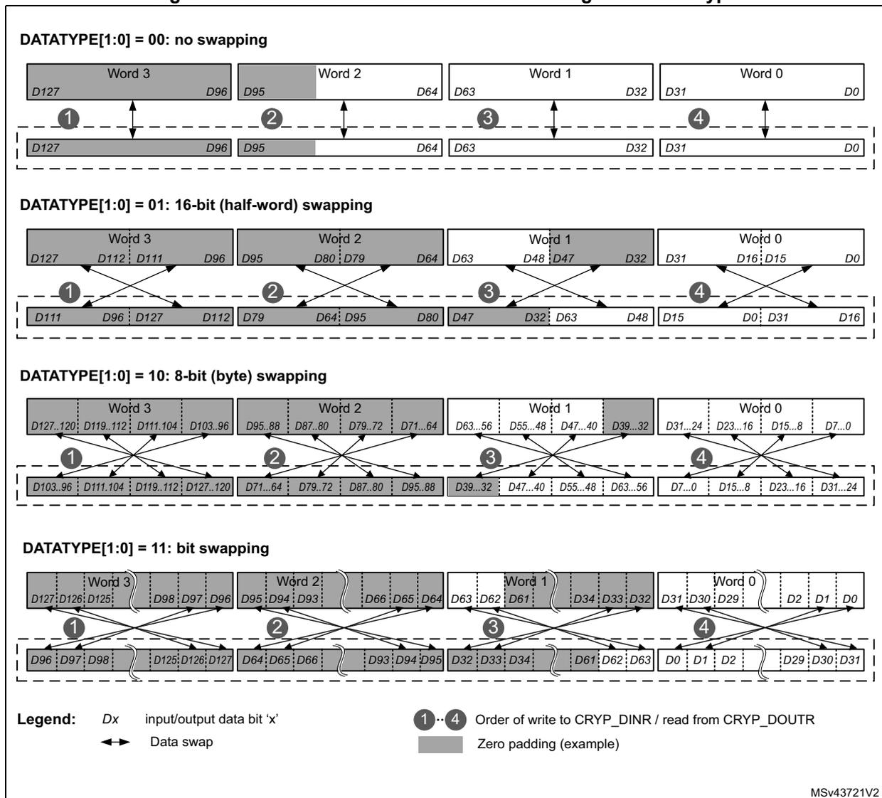 Diagram showing 128-bit block construction for different DATATYPE settings: 00 (no swapping), 01 (16-bit swapping), 10 (8-bit byte swapping), and 11 (bit swapping). Each section shows Word 3, Word 2, Word 1, and Word 0 with bit-level details and arrows indicating the order of write/read and data swaps. A legend at the bottom explains the symbols used.