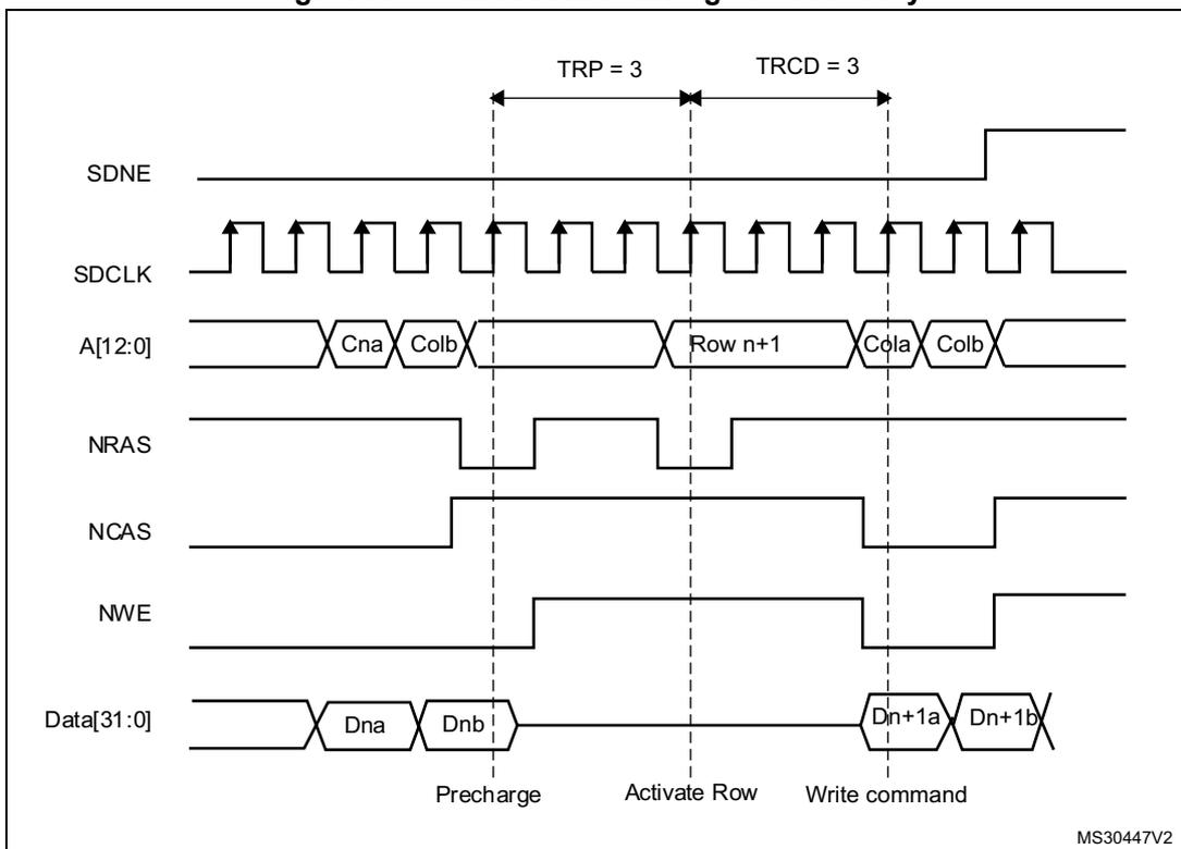 Timing diagram for write access crossing row boundary. It shows signals SDNE, SDCLK, A[12:0], NRAS, NCAS, NWE, and Data[31:0] over time. Key timing parameters are TRP = 3 and TRCD = 3. The diagram illustrates the sequence: Precharge, Activate Row, and Write command.
