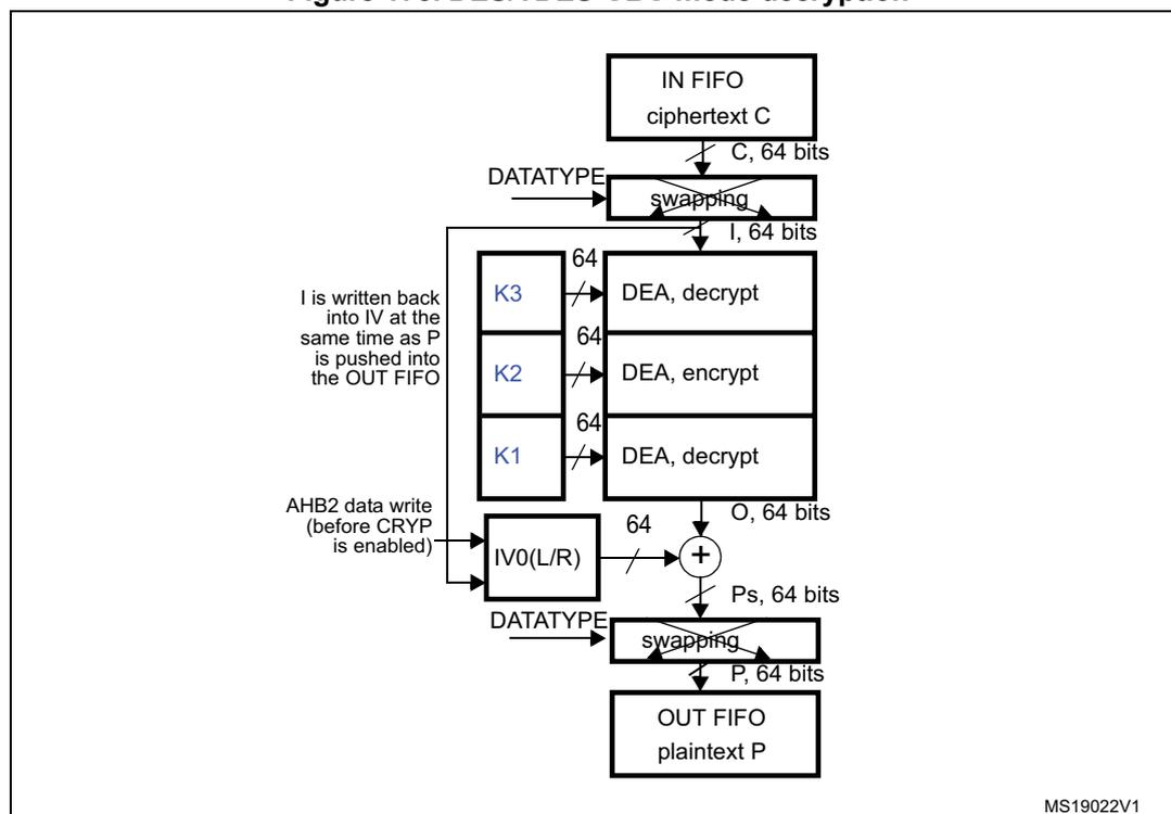 Diagram of DES/TDES-CBC mode decryption process. The process starts with ciphertext C (64 bits) from the IN FIFO. This is processed through a 'swapping' block (controlled by DATATYPE) to produce input block I (64 bits). I is then processed through three DEA stages: DEA, decrypt (K3), DEA, encrypt (K2), and DEA, decrypt (K1). The output O (64 bits) is XORed with the IV (64 bits) from the IV0(L/R) register. The result is Ps (64 bits), which is then processed through another 'swapping' block (controlled by DATATYPE) to produce the final plaintext P (64 bits) in the OUT FIFO. A note indicates that I is written back into IV at the same time as P is pushed into the OUT FIFO. An AHB2 data write (before CRYP is enabled) is shown to the IV0(L/R) register. The diagram is labeled MS19022V1.