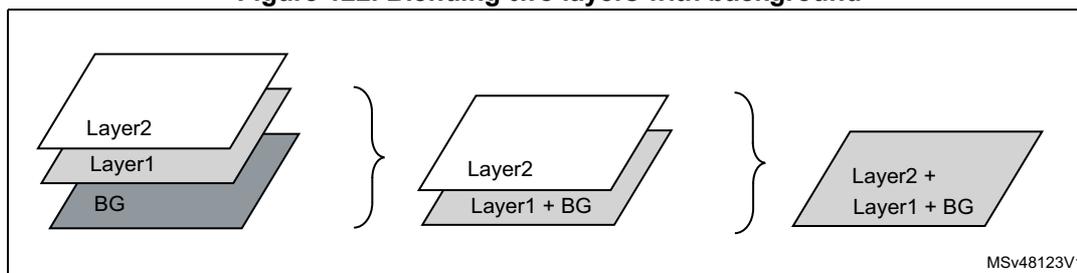 Diagram illustrating the layer blending process. It shows three stages: 1) Layer2, Layer1, and BG (Background) as separate layers. 2) Layer2 and Layer1 + BG (Layer1 blended with BG). 3) Layer2 + Layer1 + BG (Layer2 blended with the result of Layer1 + BG). The diagram uses 3D perspective and curly braces to show the progression of blending from bottom to top. A small label MSV48123V1 is in the bottom right corner of the diagram area.