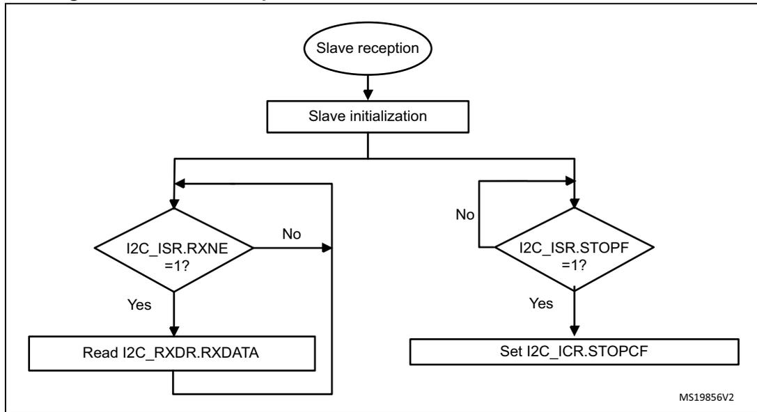 Flowchart for I2C slave receiver transfer sequence with NOSTRETCH = 1. It starts with 'Slave reception' leading to 'Slave initialization'. A loop begins with a decision 'I2C_ISR.RXNE = 1?'. If 'Yes', it goes to 'Read I2C_RXDR.RXDATA' and loops back. If 'No', it goes to another decision 'I2C_ISR.STOPF = 1?'. If 'Yes', it goes to 'Set I2C_ICR.STOPCF' and loops back. If 'No', it loops back directly.