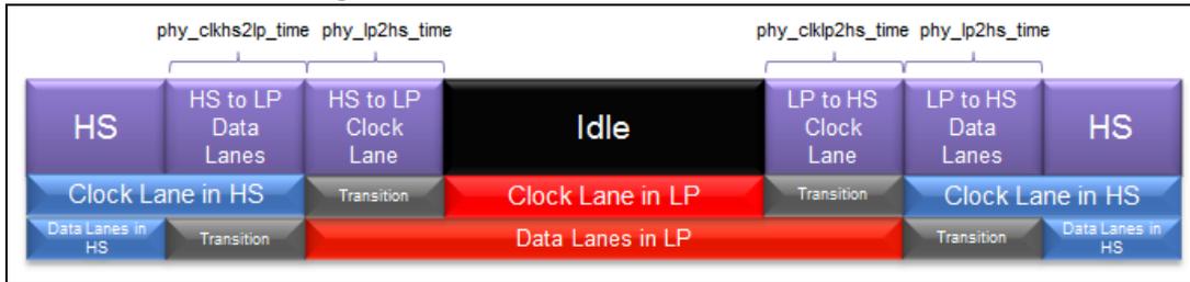 Timing diagram for Figure 149 showing clock lane and data lane in LP.