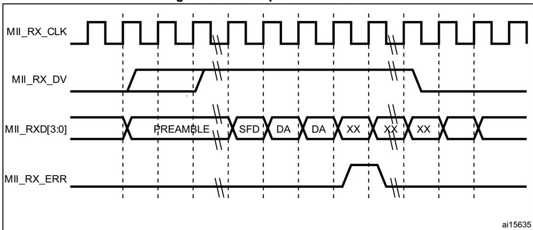Timing diagram for Figure 554: Reception with errors. It shows four signals: MII_RX_CLK, MII_RX_DV, MII_RXD[3:0] (showing PREAMBLE, SFD, DA, DA, XX, XX, XX), and MII_RX_ERR. The MII_RX_ERR signal goes high after the second DA field and returns low before the end of the frame. The diagram is labeled ai15635 in the bottom right corner.