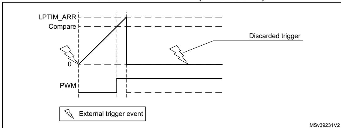 Figure 337: LPTIM output waveform, Single counting mode configuration and Set-once mode activated (WAVE bit is set). The diagram shows three waveforms over time. The top waveform, labeled 'LPTIM_ARR', is a sawtooth wave that increases linearly from 0 to a 'Compare' level and then resets. The middle waveform, labeled 'Compare', is a horizontal dashed line. The bottom waveform, labeled 'PWM', is a pulse-width modulated signal that is high when the LPTIM_ARR signal is below the Compare level and low otherwise. An external trigger event, indicated by a lightning bolt icon, starts the first sawtooth cycle. A subsequent external trigger event, also indicated by a lightning bolt icon, occurs while the counter is still running and is labeled 'Discarded trigger'. A legend at the bottom left shows a lightning bolt icon labeled 'External trigger event'. The code 'MSv39231V2' is in the bottom right corner.