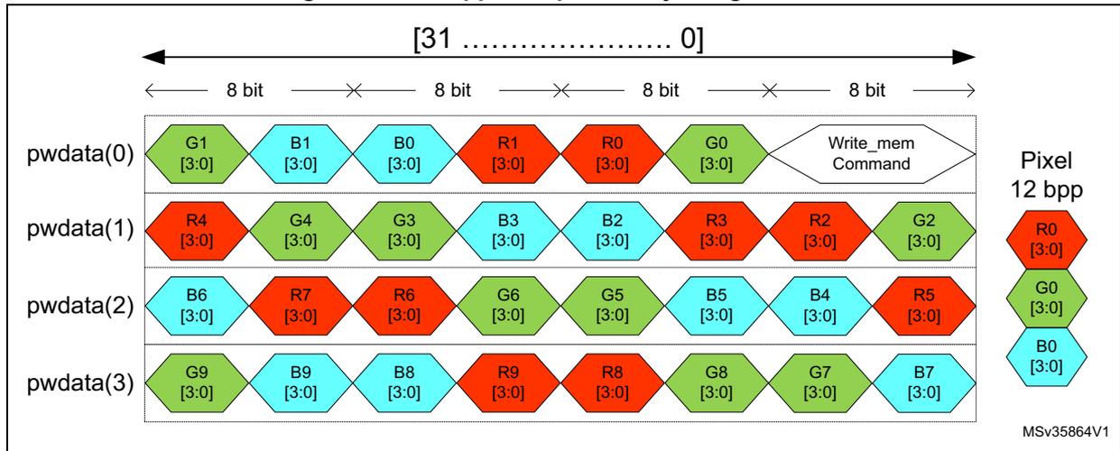 Diagram of 12 bpp APB pixel to byte organization showing four 32-bit words (pwdata(0) to pwdata(3)) and their corresponding pixel data (R0, G0, B0) for a 12 bpp pixel.
