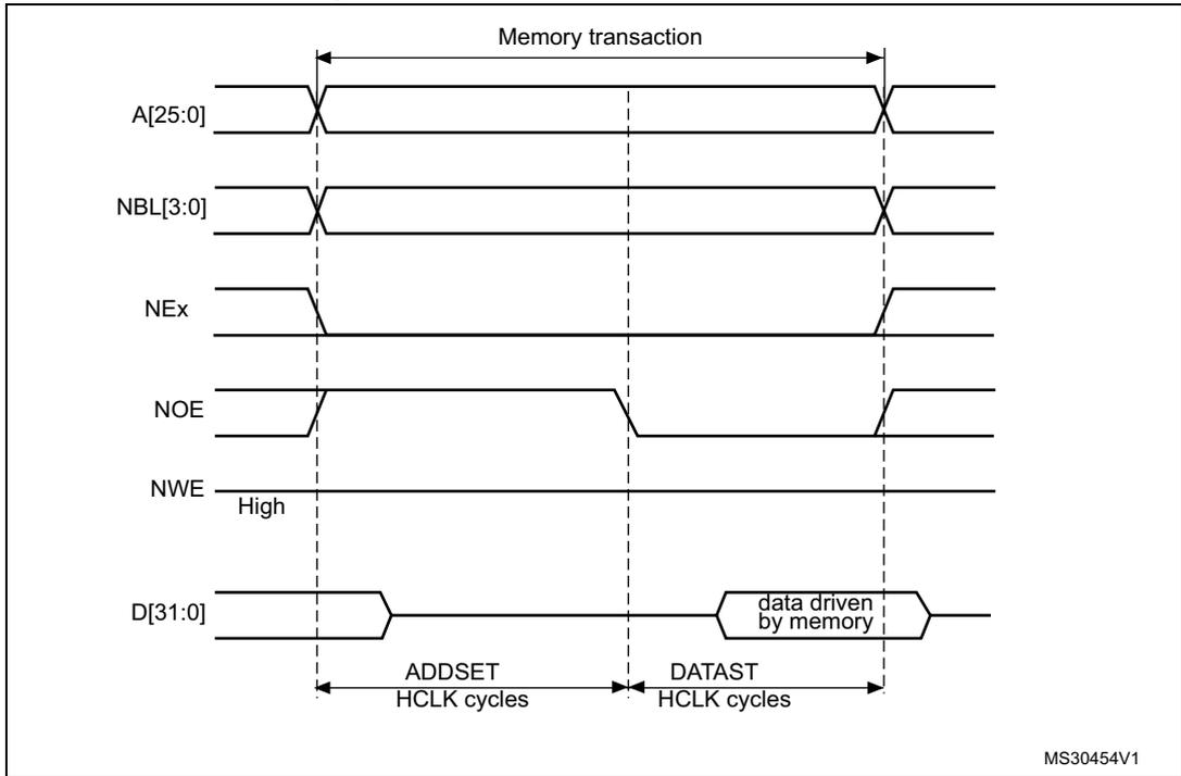 Timing diagram for Mode A read access waveforms showing signals A[25:0], NBL[3:0], NEx, NOE, NWE, and D[31:0] over time. The diagram shows a memory transaction with ADDSET and DATAST periods in HCLK cycles. Data is driven by memory during the DATAST period. MS30454V1