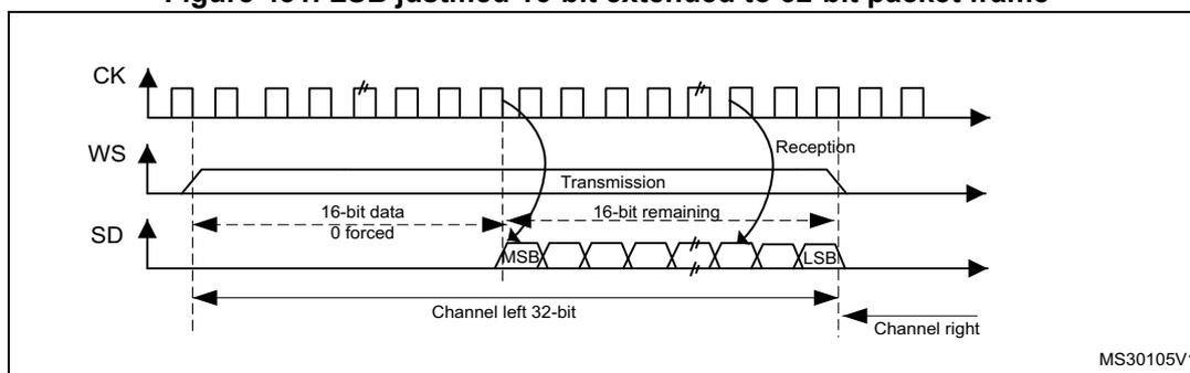 Timing diagram showing the relationship between CK, WS, and SD signals. It illustrates the transmission and reception of a 16-bit data frame extended to a 32-bit channel frame. The first 16 bits are '16-bit data 0 forced' and the next 16 bits are '16-bit remaining'. The MSB and LSB are marked. The channel left 32-bit and channel right are also indicated.