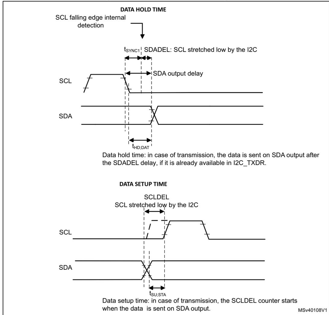Timing diagrams for I2C setup and hold times. The top diagram shows 'DATA HOLD TIME' where SCL falling edge internal detection, tSYNc1, SDADEL (SCL stretched low by the I2C), SDA output delay, and tHD;DAT are indicated. The bottom diagram shows 'DATA SETUP TIME' where SCLDEL (SCL stretched low by the I2C) and tSU;STA are indicated. Explanatory text for each timing is provided below the diagrams.