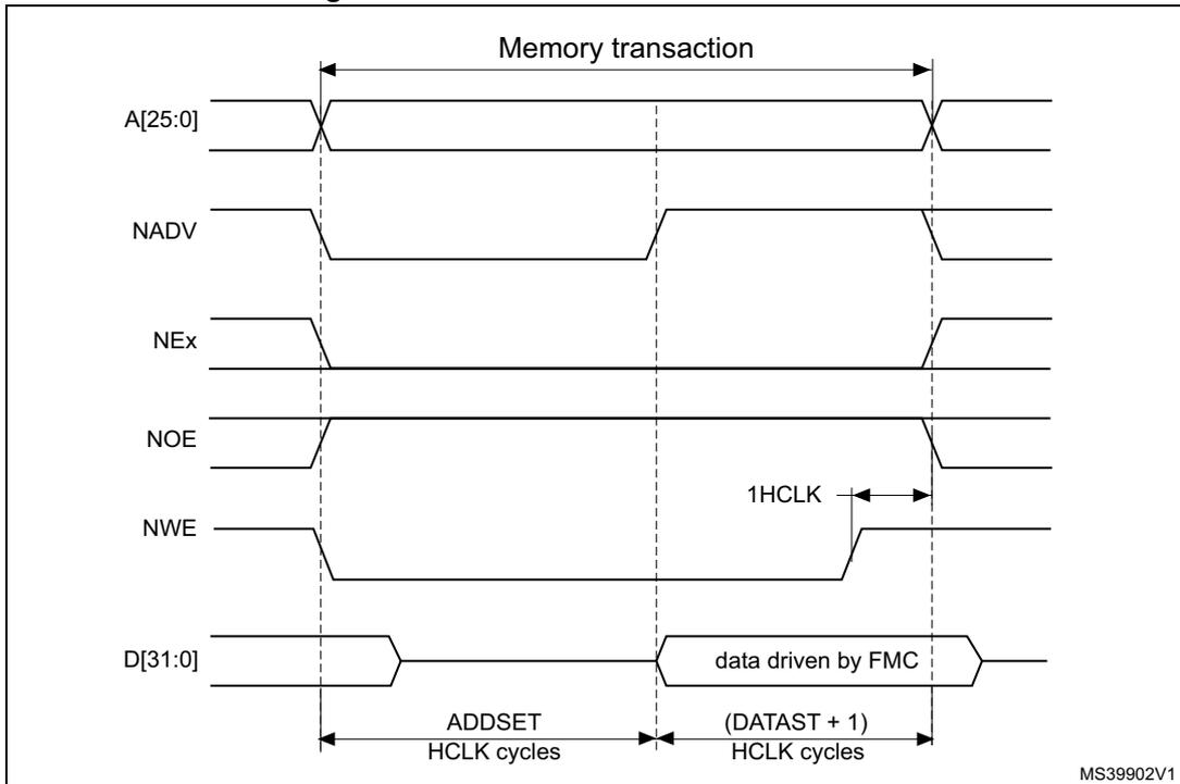 Timing diagram for Mode B write access waveforms, similar to Figure 40 but with different signal transitions for NWE and NOE. It includes labels for 'Memory transaction', 'ADDSET HCLK cycles', '(DATAST + 1) HCLK cycles', and '1HCLK'.