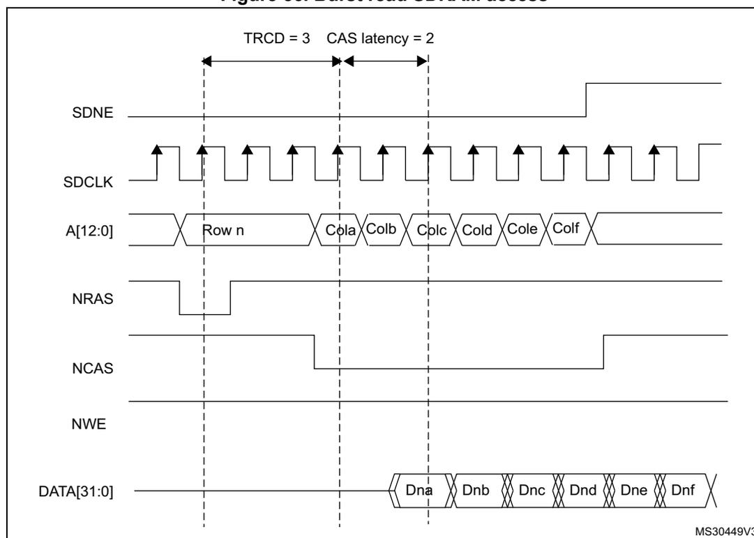 Timing diagram for burst read SDRAM access. The diagram shows the relationship between SDNE, SDCLK, A[12:0], NRAS, NCAS, NWE, and DATA[31:0] signals. The address A[12:0] is shown as Row n followed by a burst of columns: Cola, Colb, Colc, Cold, Cole, and Colf. The data burst is shown as Dna, Dnb, Dnc, Dnd, Dne, and Dnf. The diagram indicates TRCD = 3 and CAS latency = 2. The data burst starts after the address is latched and continues for six cycles. The SDCLK signal is a periodic clock. The SDNE signal is active-low. The NRAS, NCAS, and NWE signals are active-low. The DATA[31:0] signal is a 32-bit data bus.
