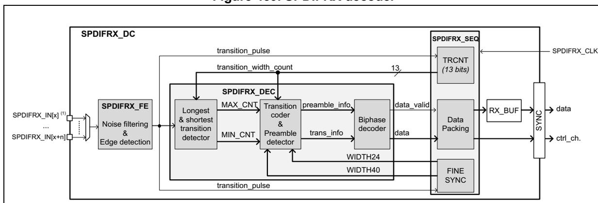 Figure 459. SPDIFRX decoder block diagram. The diagram shows the internal architecture of the SPDIFRX_DC block. On the left, multiple SPDIFRX_IN signals (labeled with [x] and [x+n]) enter the SPDIFRX_FE (Noise filtering & Edge detection) block. The output of SPDIFRX_FE goes to the SPDIFRX_DEC block. SPDIFRX_DEC contains a 'Longest & shortest transition detector' which outputs MAX_CNT and MIN_CNT. These are fed into a 'Transition coder & Preamble detector' which outputs preamble_info and trans_info. These are then fed into a 'Biphase decoder' which outputs data. The Biphase decoder also receives WIDTH24 and WIDTH40 inputs. The transition_pulse and transition_width_count (13 bits) from the SPDIFRX_FE are fed into the SPDIFRX_SEQ block. SPDIFRX_SEQ contains a TRCNT (13 bits) which outputs data_valid. The data from the Biphase decoder and data_valid from the TRCNT are fed into the Data Packing block. The Data Packing block outputs RX_BUF, which is then fed into the SYNC block. The SYNC block outputs data and ctrl_ch. The SPDIFRX_CLK is fed into the SPDIFRX_SEQ block.