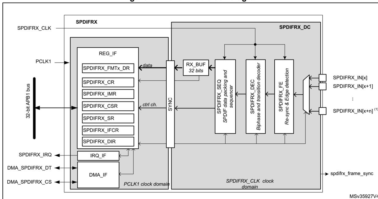 Figure 454. SPDIFRX block diagram. The diagram shows the internal architecture of the SPDIFRX block. On the left, external signals include SPDIFRX_CLK, PCLK1, a 32-bit APB1 bus, SPDIFRX_IRQ, DMA_SPDIFRX_DT, and DMA_SPDIFRX_CS. The SPDIFRX block contains a REG_IF with registers: SPDIFRX_FMTX_DR, SPDIFRX_CR, SPDIFRX_IMR, SPDIFRX_CSR, SPDIFRX_SR, SPDIFRX_IFCR, and SPDIFRX_DIR. It also contains IRQ_IF and DMA_IF. A SYNC block connects the REG_IF to the SPDIFRX_DC block. The SPDIFRX_DC block contains RX_BUF (32 bits), SPDIFRX_SEQ (SPDIF data packing and sequencer), SPDIFRX_DEC (Biphase and transition decoder), and SPDIFRX_FE (Re-sync & Edge detection). The SPDIFRX_DC block outputs SPDIFRX_IN[x], SPDIFRX_IN[x+1], ..., SPDIFRX_IN[x+n] (1), and spdifrx_frame_sync. The diagram is divided into PCLK1 clock domain and SPDIFRX_CLK clock domain. MSV35927V4 is noted at the bottom right.