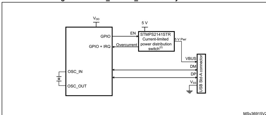 Figure 508. OTG_FS/OTG_HS host-only connection diagram. The diagram shows a microcontroller (MCU) connected to a USB connector via a current-limited power distribution switch (STMP2141STR). The MCU is connected to the switch via GPIO pins (EN, Overcurrent, GPIO + IRQ). The switch is connected to the USB connector via VBUS, DM, DP, and Vss pins. The MCU is also connected to an oscillator (OSC_IN, OSC_OUT) and a 5V power source (5 V Pwr). The diagram is labeled MSV36915V2.