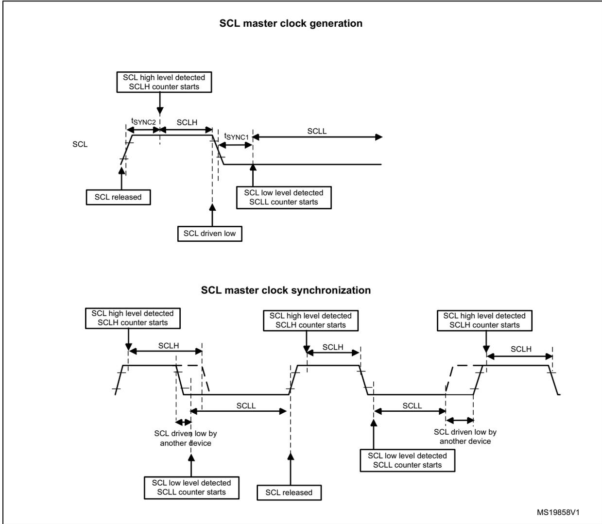 Timing diagram for SCL master clock generation showing the sequence of events: SCL released, SCL high level detected (SCLH counter starts), SCLH, tSYNC2, SCL driven low, SCL low level detected (SCLL counter starts), tSYNC1, and SCLL. Timing diagram for SCL master clock synchronization showing multiple clock cycles with events like SCL high level detected (SCLH counter starts), SCLH, SCLL, SCL driven low by another device, SCL low level detected (SCLL counter starts), and SCL released.