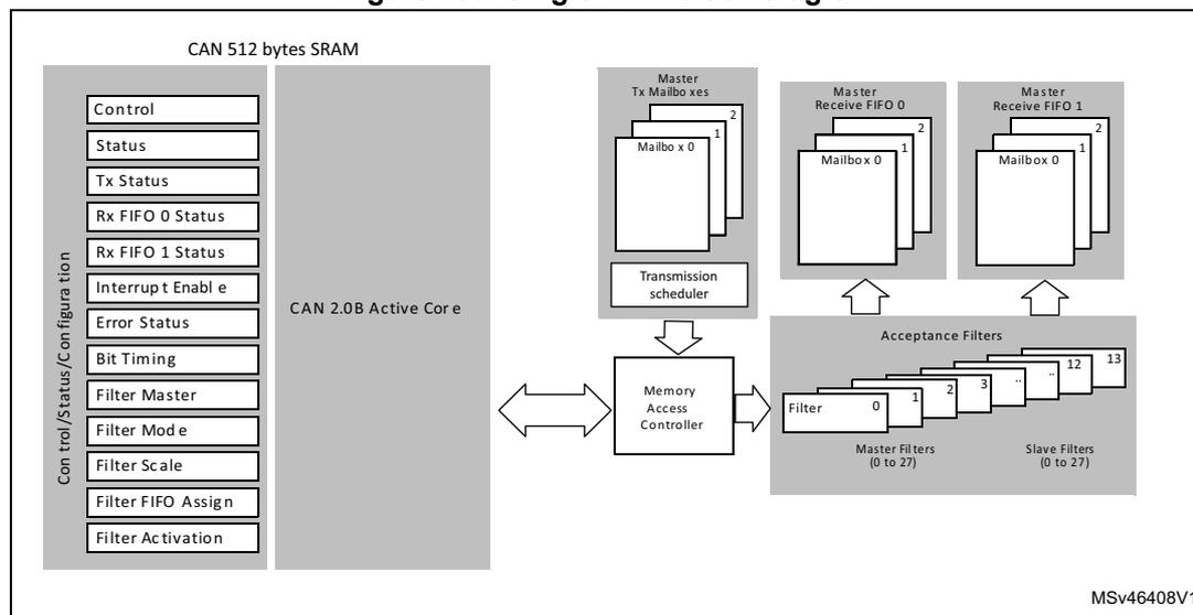 Figure 489. Single-CAN block diagram. The diagram shows the internal architecture of the bxCAN controller. On the left, a vertical stack of 16 registers is shown, including Control, Status, Tx Status, Rx FIFO 0 Status, Rx FIFO 1 Status, Interrupt Enable, Error Status, Bit Timing, Filter Master, Filter Mode, Filter Scale, Filter FIFO Assign, and Filter Activation. These are part of the 'Control/Status/Configuration' block. In the center, a 'Memory Access Controller' is connected to a 'CAN 2.0B Active Core' and a 'CAN 512 bytes SRAM'. Above the Memory Access Controller is a 'Transmission scheduler' which feeds into 'Master Tx Mailboxes' (0, 1, 2). To the right are 'Master Receive FIFO 0' and 'Master Receive FIFO 1', each with 'Mailbox 0, 1, 2'. Below these is an 'Acceptance Filters' block containing 'Master Filters (0 to 27)' and 'Slave Filters (0 to 27)'. Arrows indicate data flow between the Mailboxes, FIFOs, and the Acceptance Filters through the Memory Access Controller.