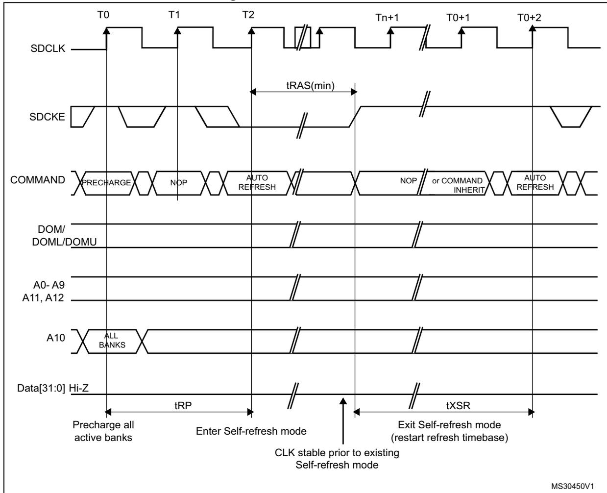 Timing diagram for Self-refresh mode showing signals SDCLK, SDCKE, COMMAND, DOM/DOML/DOMU, A0-A9, A11, A12, A10, and Data[31:0] over time intervals T0 to T0+2. It details the sequence of commands (PRECHARGE, NOP, AUTO REFRESH) and timing parameters like tRAS(min), tRP, and tXSR.