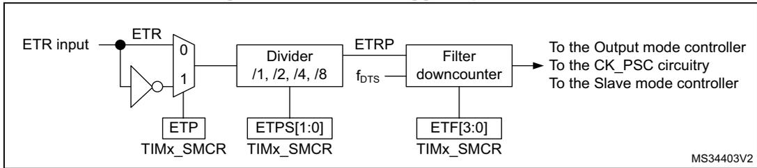 Block diagram of the External trigger input block showing the signal flow from ETR input through a polarity selector, divider, and filter downcounter to various internal components.