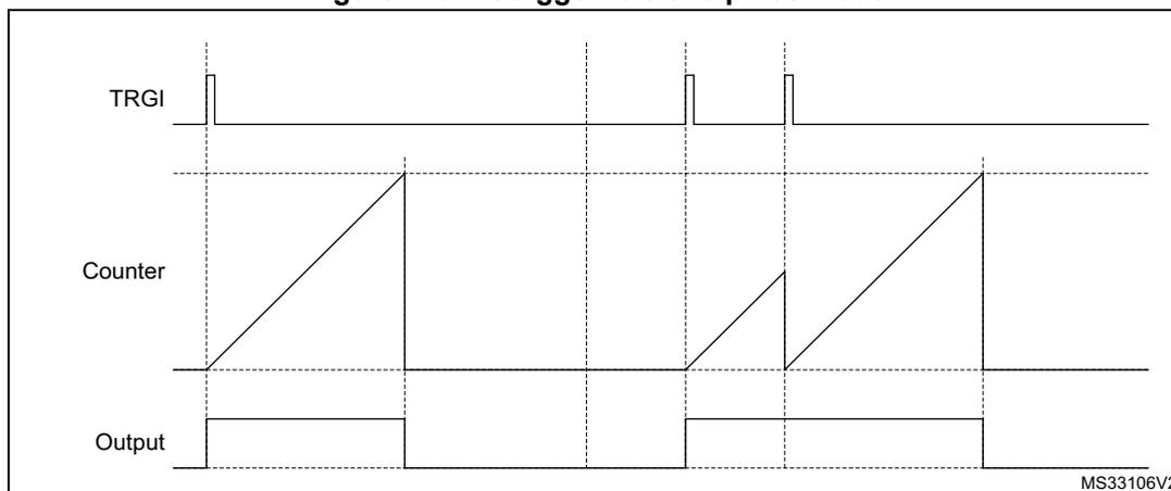 Timing diagram for Retriggerable one pulse mode. The diagram shows three waveforms over time: TRGI (Trigger), Counter, and Output. TRGI shows three positive pulses. The Counter shows a sawtooth-like waveform that increases linearly from a minimum value to a maximum value (indicated by a dashed line) and then resets to the minimum. The counter starts on the first TRGI pulse, is retriggered on the second, and stops counting on the third. The Output is a rectangular pulse that goes high when the counter starts and goes low when the counter stops counting.