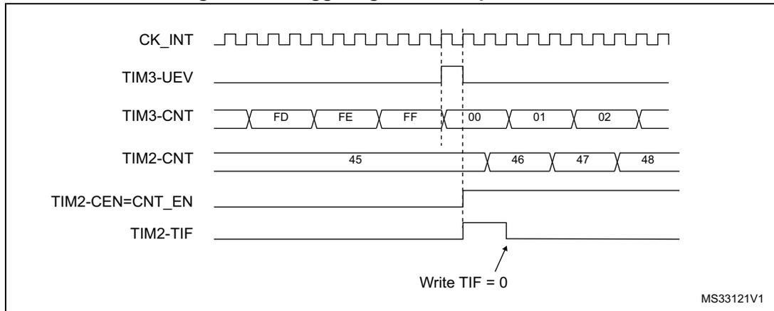 Timing diagram for Figure 296 showing the relationship between CK_INT, TIM3-UEV, TIM3-CNT, TIM2-CNT, TIM2-CEN=CNT_EN, and TIM2-TIF signals. The diagram shows TIM3-CNT overflowing from FF to 00, which triggers TIM2-CNT to increment from 45 to 48. TIM2-TIF is set high when TIM2-CNT overflows from FF to 00 and is cleared by writing TIF = 0.