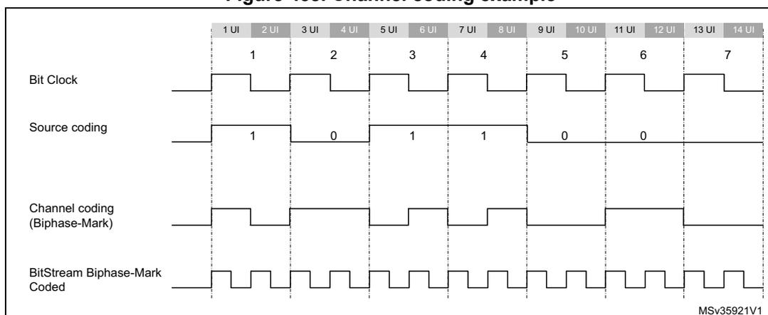 Figure 458. Channel coding example. Timing diagram showing the encoding of 7 bits (1 to 7) through four layers: Bit Clock, Source coding, Channel coding (Biphase-Mark), and BitStream Biphase-Mark Coded. The diagram shows the relationship between the bit values and the resulting signal transitions over 14 UI intervals.
