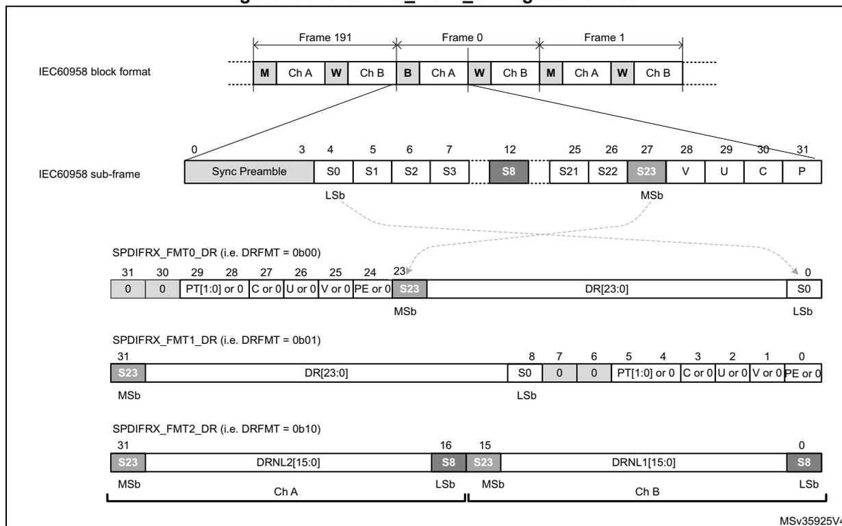 Figure 465. SPDIFRX_FMTx_DR register format diagram showing IEC60958 block and sub-frame formats mapped to three register configurations: FMT0_DR (right-aligned), FMT1_DR (left-aligned), and FMT2_DR (dual 16-bit channel mode).