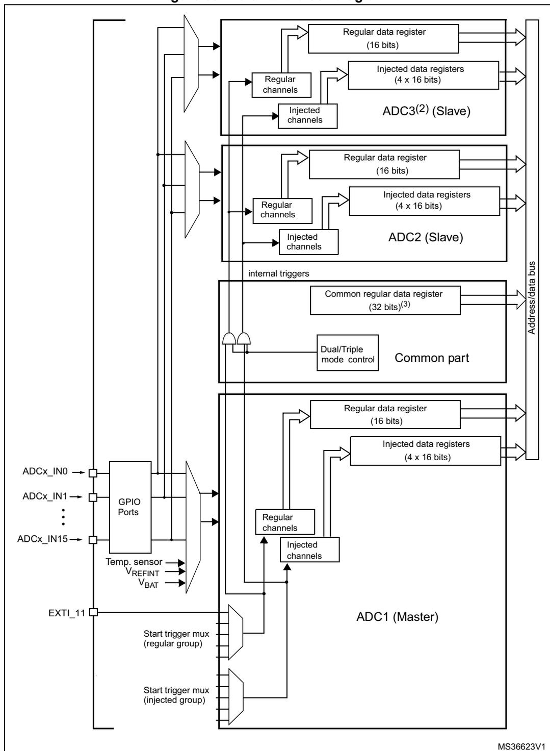 Multi ADC block diagram showing ADC1 (Master), ADC2 (Slave), and ADC3 (Slave) connected to a common part and a shared address/data bus. The diagram includes input sources like GPIO ports, temperature sensor, VREFINT, VBAT, and external triggers (EXTI_11). It also shows internal triggers, start trigger muxes, regular and injected channels, and data registers for each ADC unit.