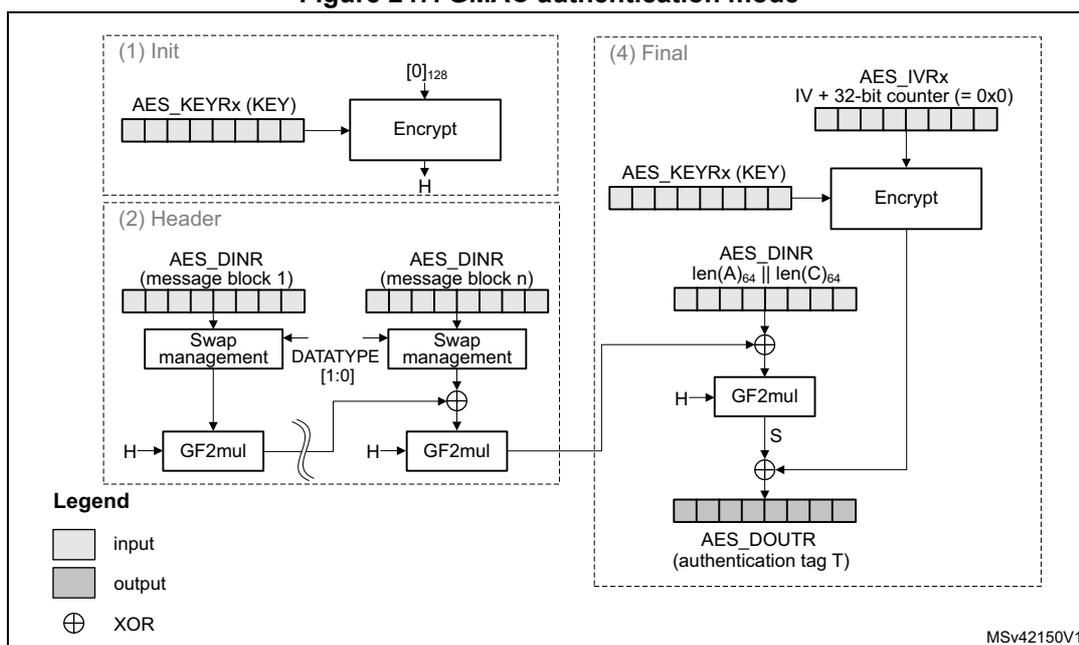 Figure 247: GMAC authentication mode. The diagram is divided into four phases: (1) Init, (2) Header, (3) Payload (omitted), and (4) Final. Phase (1) shows the initialization where AES_KEYRx (KEY) and [0]128 are input to an Encrypt block, producing H. Phase (2) shows the header processing where AES_DINR (message block 1 to n) are processed through Swap management (controlled by DATATYPE [1:0]) and GF2mul blocks, XORed with H, and then XORed together. Phase (4) shows the final step where AES_KEYRx (KEY) and IV + 32-bit counter (= 0x0) are input to an Encrypt block, producing S. The final authentication tag T is obtained by XORing S with the output of a GF2mul block that takes len(A)64 || len(C)64 and H as inputs. A legend indicates that white boxes are input, grey boxes are output, and circles with plus signs are XOR operations.
