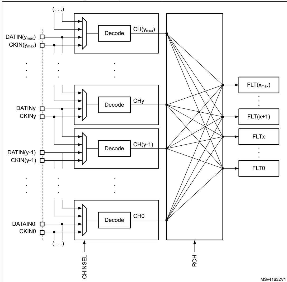 Figure 76. Input channel pins redirection diagram showing the internal architecture of the DFSDM. On the left, multiple input pairs (DATIN and CKIN) are shown, labeled from DATIN(y_max) and CKIN(y_max) down to DATAIN0 and CKIN0. Each pair is connected to a multiplexer. The outputs of these multiplexers are fed into 'Decode' blocks, which produce channel identifiers: CH(y_max), CHy, CH(y-1), and CH0. These identifiers are then connected to a large switching matrix. The matrix is controlled by two signals: CHINSEL and RCH. The outputs of the matrix are connected to a series of digital filter blocks labeled FLT(x_max), FLT(x+1), FLTx, and FLT0. The diagram is labeled MSv41632V1 in the bottom right corner.