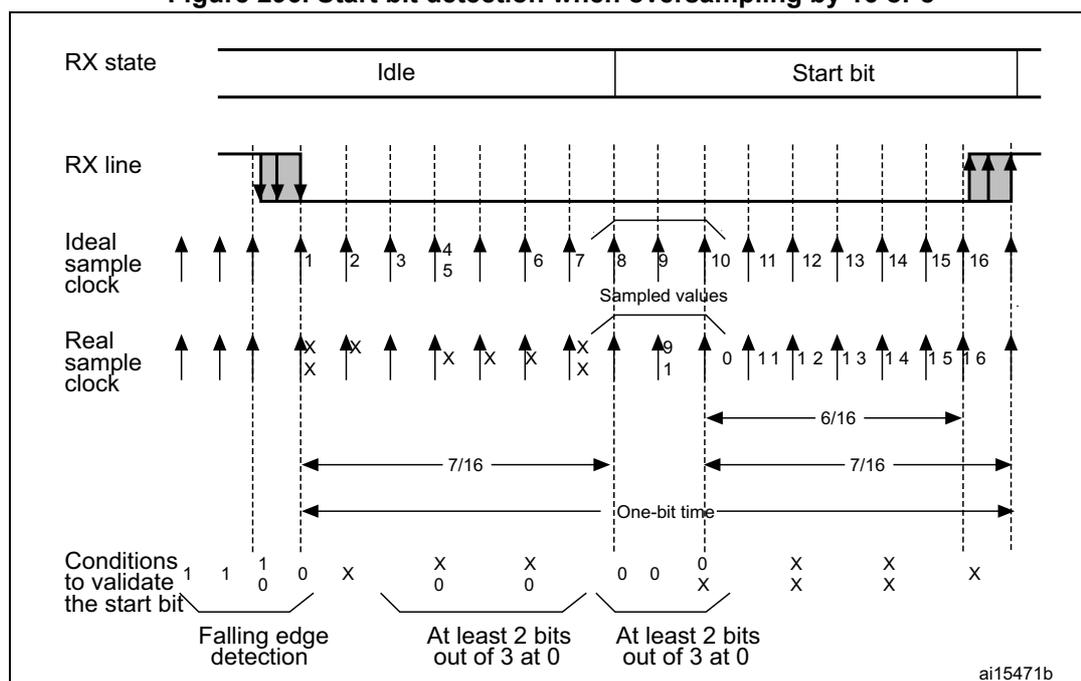 Timing diagram for start bit detection. It shows the RX state (Idle to Start bit), RX line signal, Ideal sample clock, and Real sample clock. The diagram illustrates the sampling of bits 1 through 16. The first sampling (bits 1, 3, 5, 7) shows a falling edge at bit 1. Subsequent samplings (bits 3, 5, 7 and bits 8, 9, 10) show conditions to validate the start bit. The 'Sampled values' row shows 'X' for bits 1, 3, 5, 7, 8, 9, 10, and '0' for bits 11, 12, 13, 14, 15, 16. The 'Conditions to validate the start bit' row shows '1 1 1 0 X 0 X 0 X 0 0 0 0'. The 'Falling edge detection' is indicated for the first sampling. The 'At least 2 bits out of 3 at 0' condition is indicated for the second and third samplings. The 'One-bit time' is marked as 7/16. The diagram is labeled ai15471b.