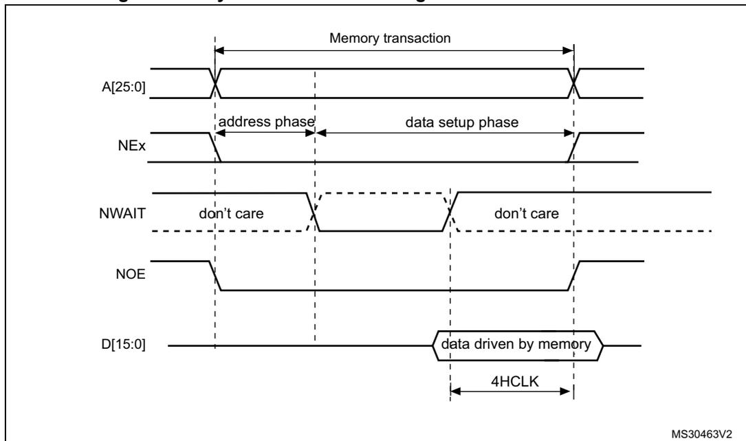 Timing diagram for asynchronous wait during a read access. The diagram shows five signals over time: A[25:0] (Address), NEx (Active-low memory address strobe), NWAIT (Active-low wait signal), NOE (Active-low output enable), and D[15:0] (Data bus). The 'Memory transaction' starts when A[25:0] is stable and NEx goes low. It is divided into 'address phase' (from NEx falling to NOE falling) and 'data setup phase' (from NOE falling to NEx rising). NWAIT is shown as 'don't care' before the address phase and after the data setup phase. During the data setup phase, NWAIT is asserted (goes low) and then released (goes high) before NOE goes high. Data D[15:0] is driven by memory starting from the falling edge of NOE. A '4HCLK' period is indicated from the falling edge of NOE to the rising edge of NEx.
